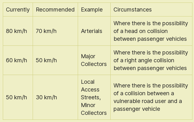 The recommended speeds and circumstances description are taken from the Integrating Safe System with Movement and Place for Vulnerable Road Users (Austroads, 2020), page 9.